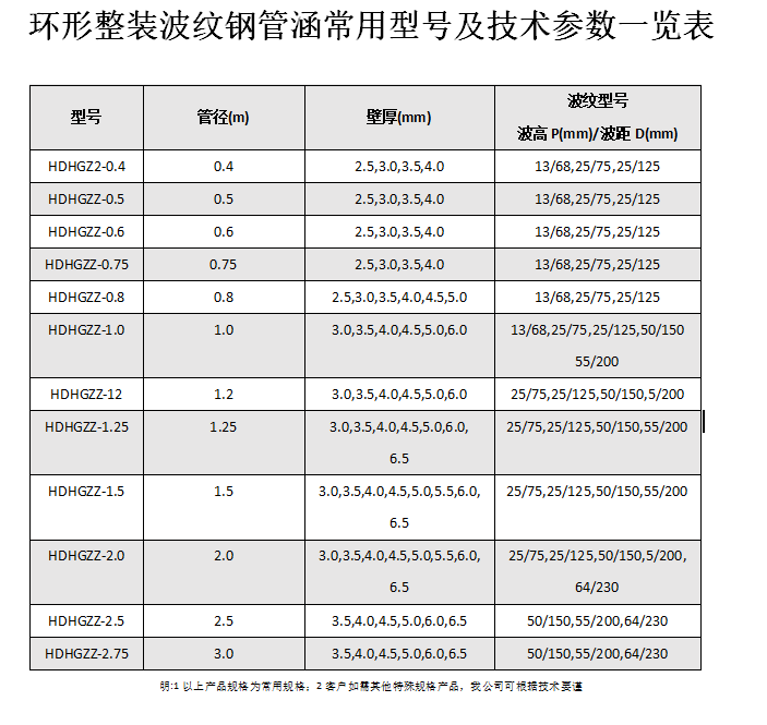 金屬波紋涵管、鋼波紋涵管型號(hào)以及技術(shù)規(guī)格表